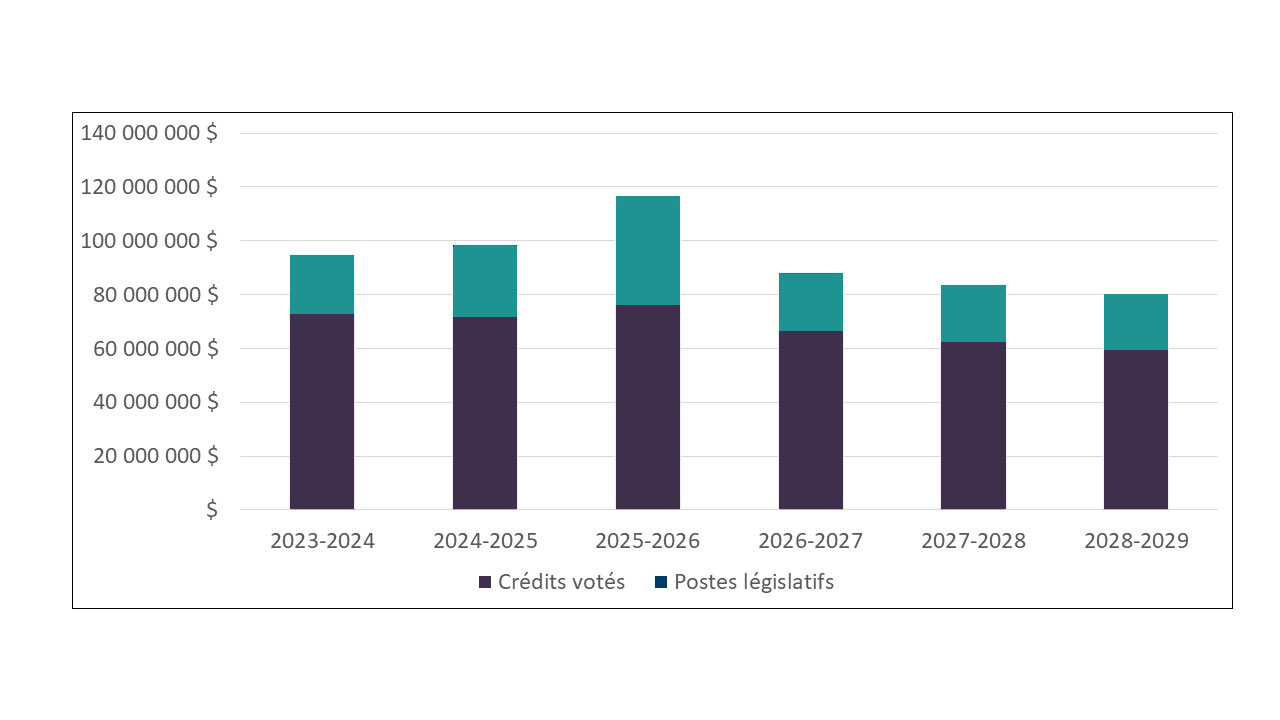 Graphique 1 : Financement approuvé (législatif et voté) pour une période de 6 exercices