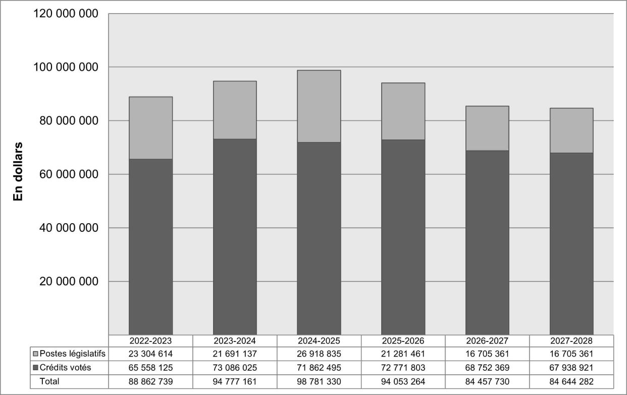 Version texte du graphique 1