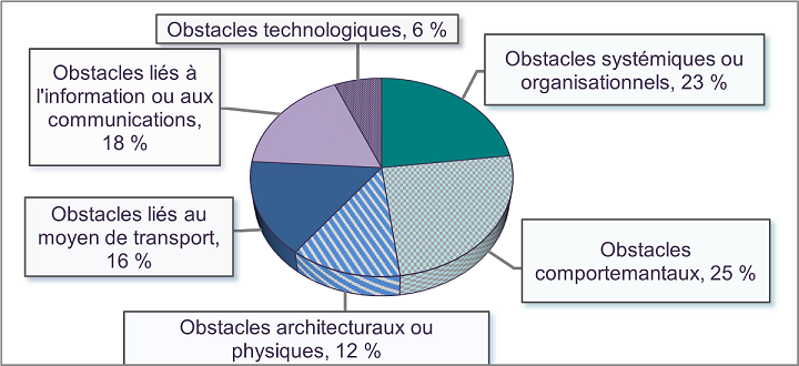 Image 1 : Proportion des obstacles