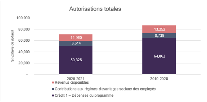 Authorisations totales