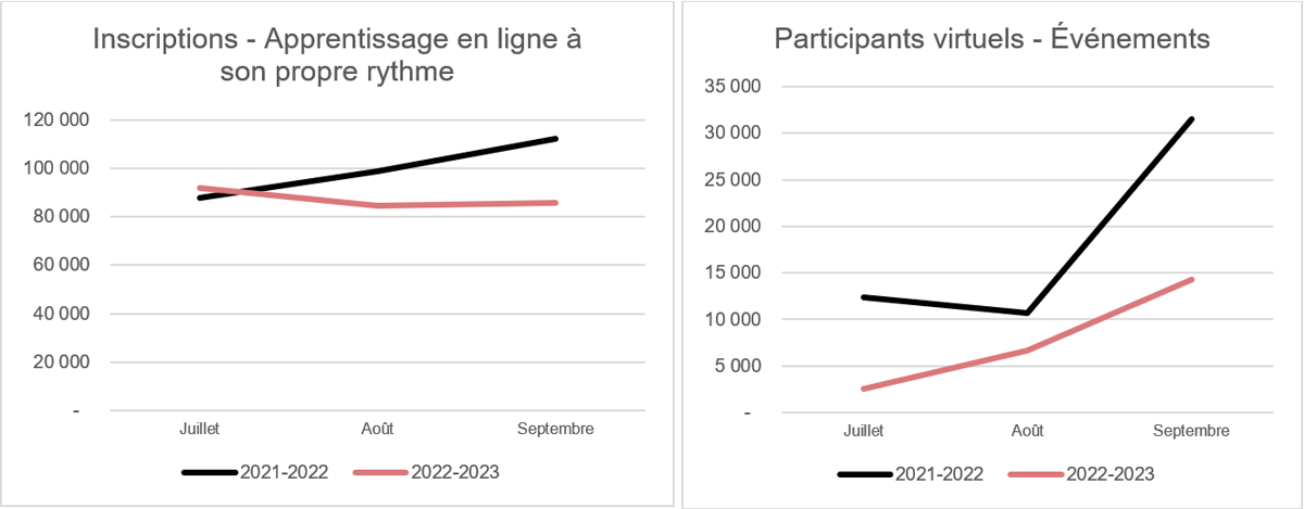 Inscriptions à l'apprentissage en ligne à son propre rythme et les participants virtuels aux événements. La version textuelle suit.