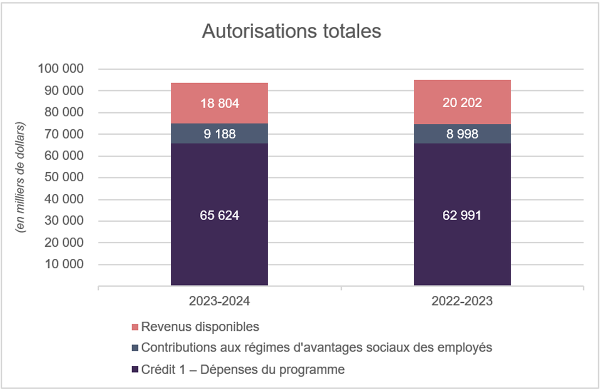 Autorisations totales pour l'exercice 2022-2023. La version textuelle suit.