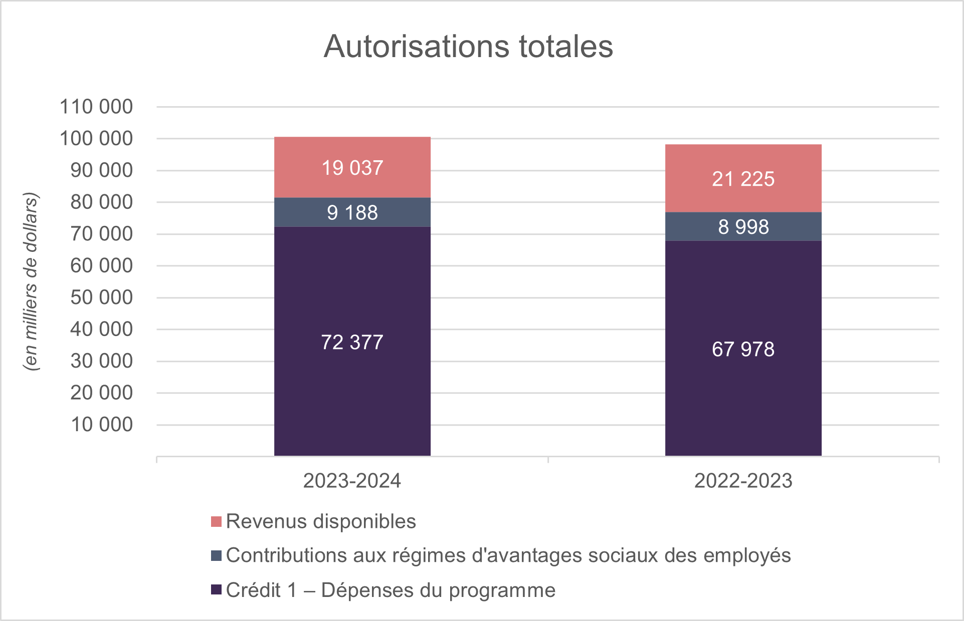 Autorisations totales