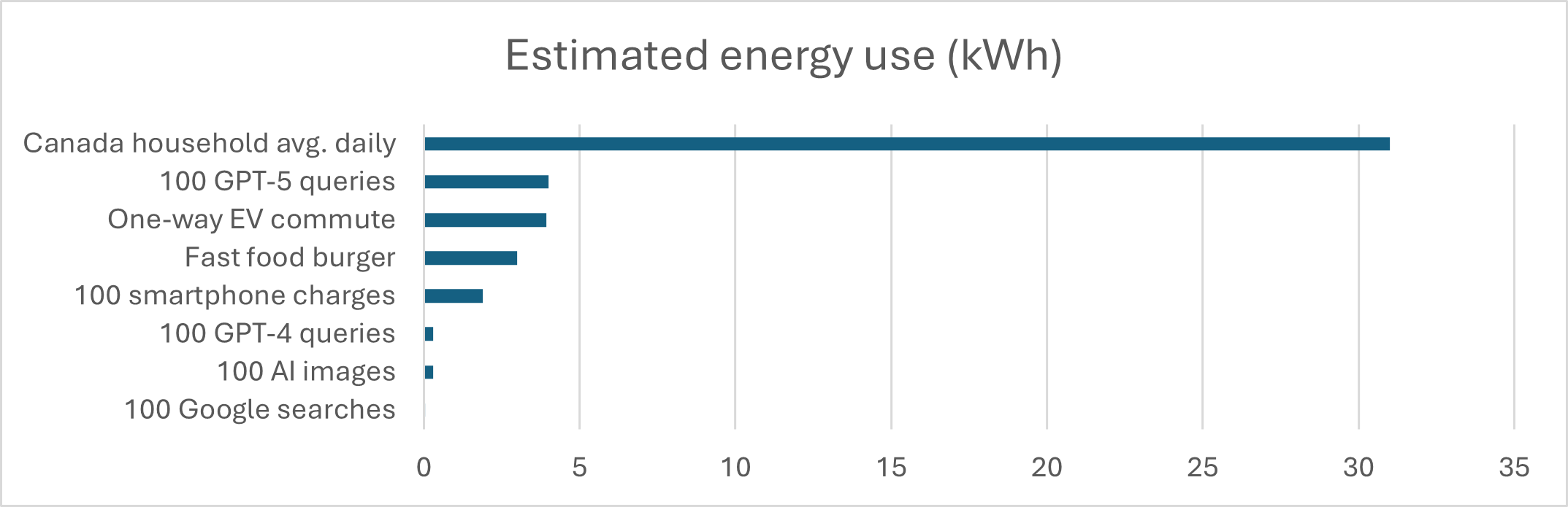 Estimated energy use (kWh)