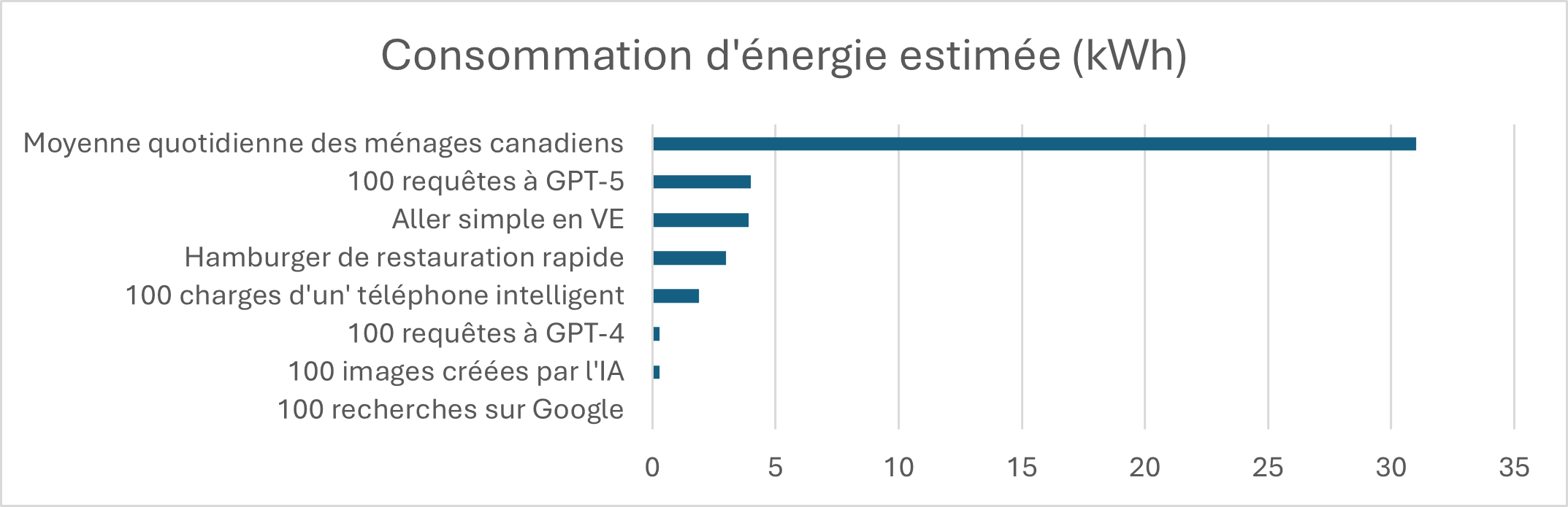 Consommation d'énergie estimée (kWh)