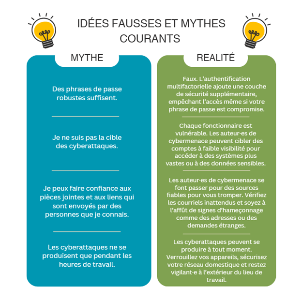 Idées fausses et mythes courants.