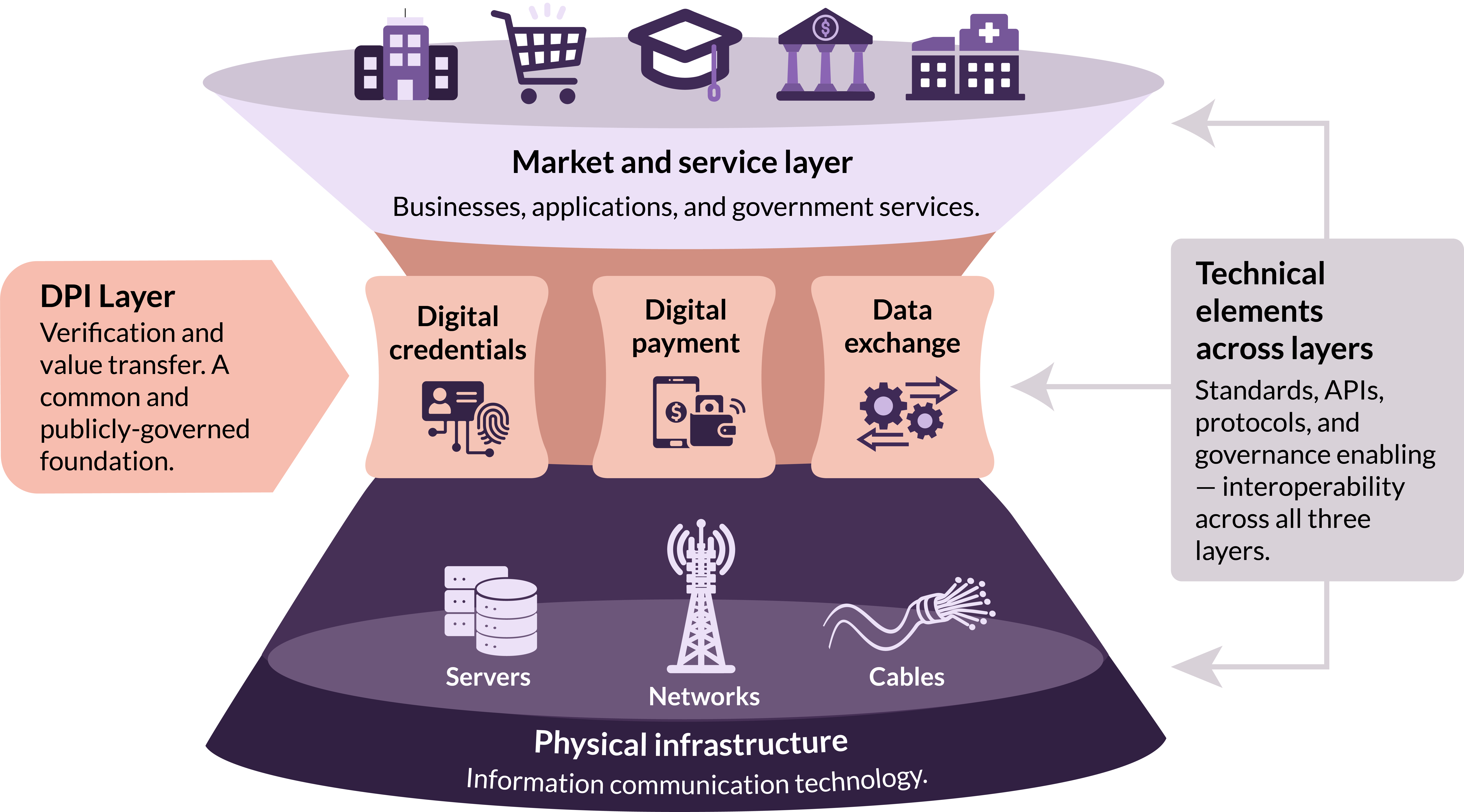 Conceptual diagram in the shape of an hourglass, representing how digital public infrastructure supports markets and services while relying on the broad physical infrastructure