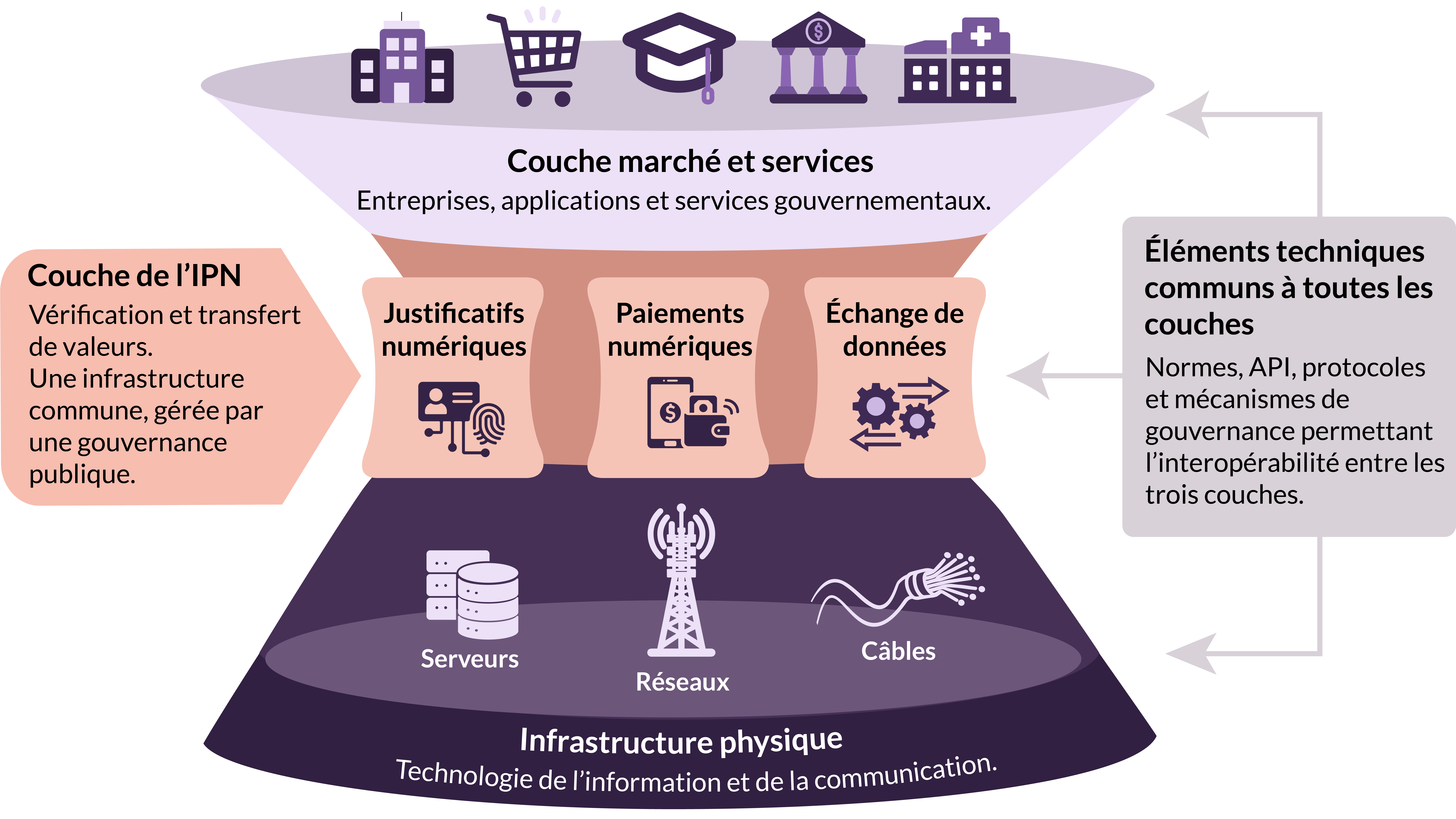 Diagramme conceptuel en forme de sablier, représentant la façon dont l'infrastructure publique numérique soutient les marchés et les services tout en s'appuyant sur l'infrastructure physique générale