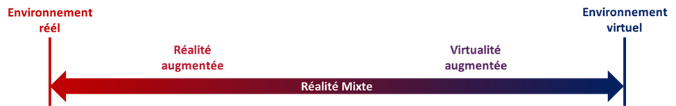Une ligne avec des flèches aux deux extrémités illustrant la gamme des technologies immersives. De gauche à droite&nbsp;: environnement réel, réalité augmentée, réalité mixte, virtualité augmentée, environnement virtuel.