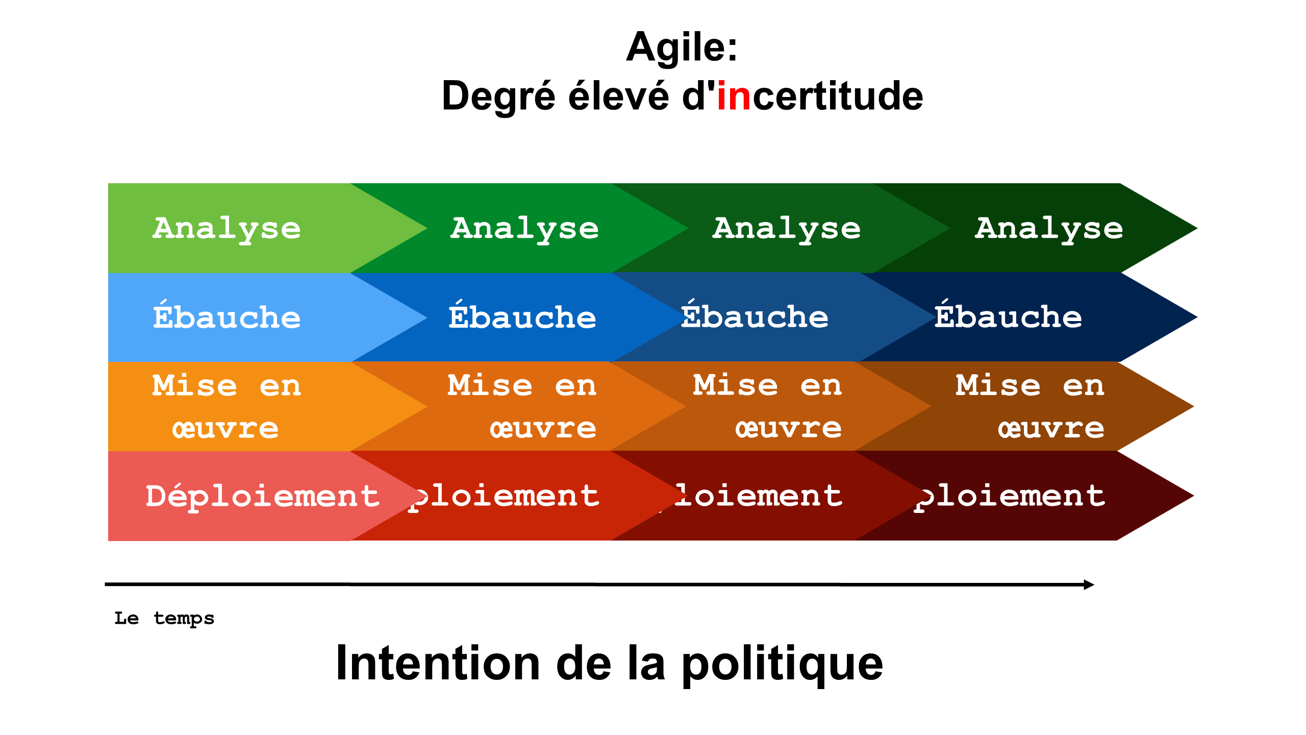 Diagramme intitulé « Agile : Degré élevé d'incertitude » montrant des flèches superposées qui contiennent les mots Analyse, Ébauche, Mise en œuvre et Déploiement, étapes qui se répètent au fil du temps. La disposition des flèches représente un cycle d'étapes d'élaboration de politique qui se répète et s'adapte à mesure que la politique devient plus claire.