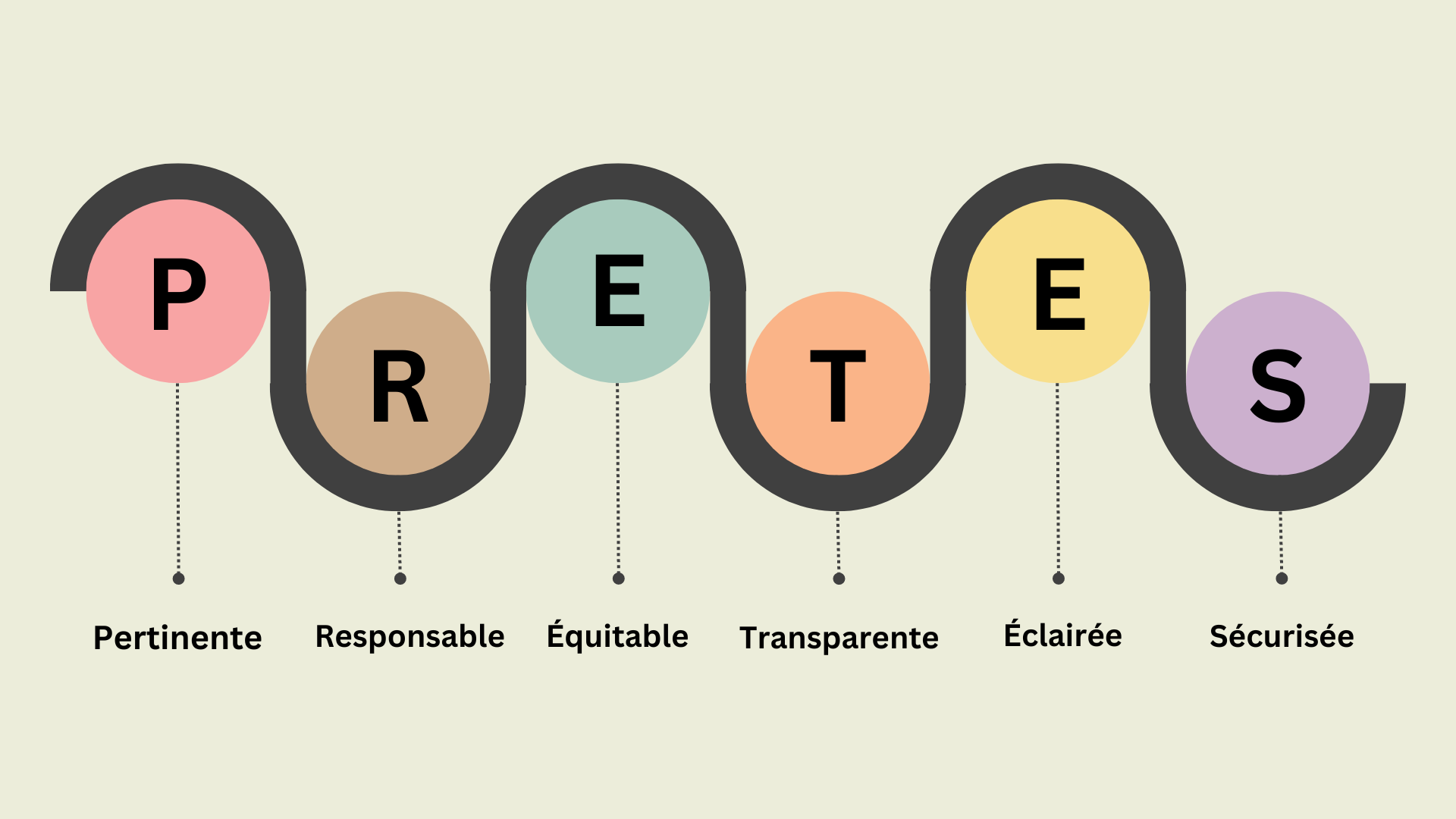 Représentation visuelle des principes PRETES du Secrétariat du Conseil du Trésor du Canada. Sept cercles de différentes couleurs représentant l'acronyme PRETES : Pertinente, Responsable, Équitable, Transparente, Éclairée, Sécurisée.